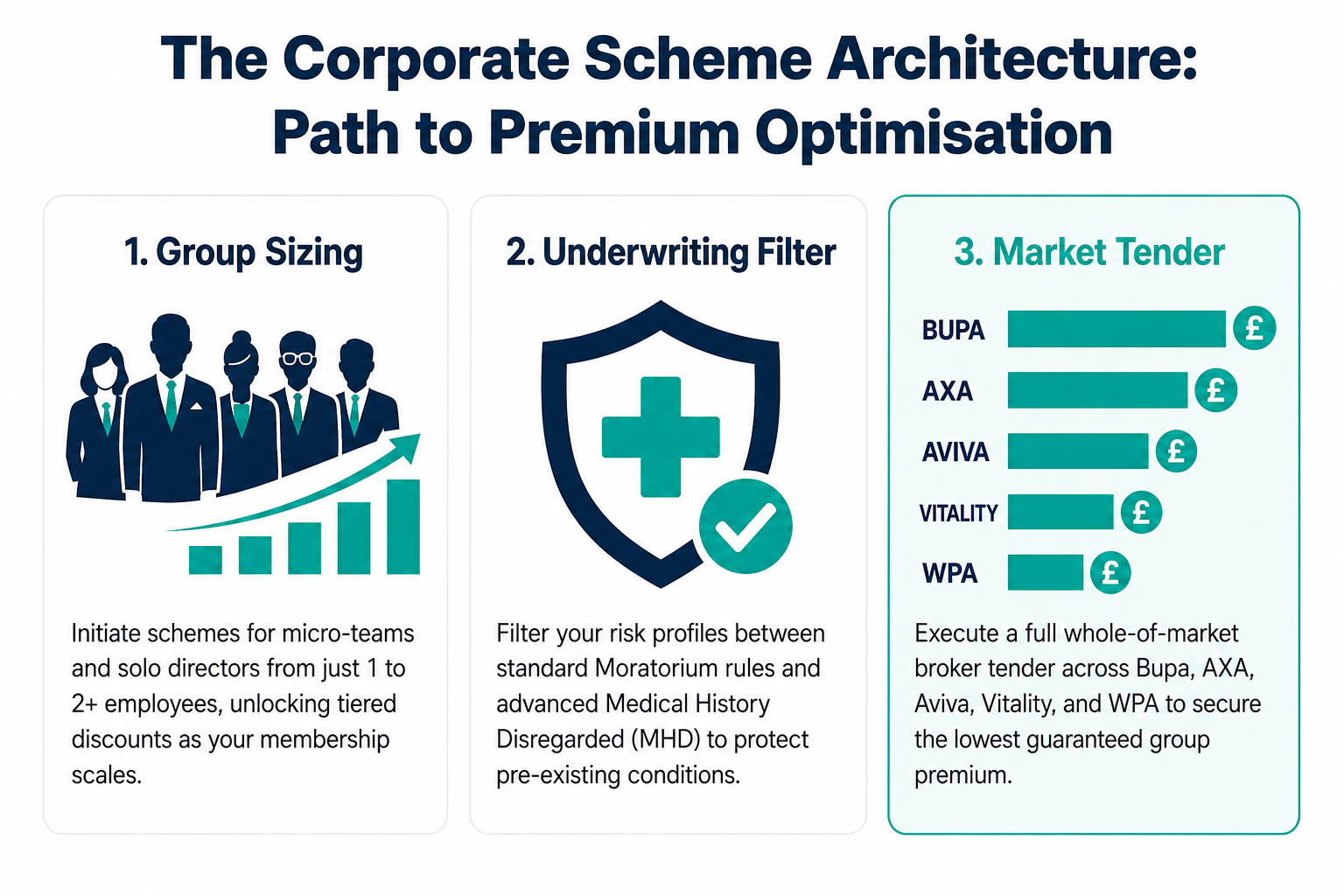 Corporate Scheme Architecture infographic showing the 3-step path from group sizing through underwriting filter to whole-of-market tender